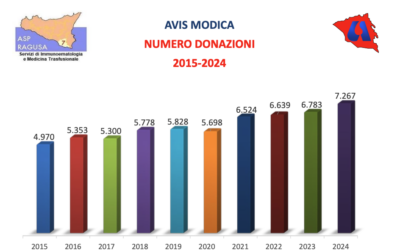 AVIS Modica: i numeri del 2024